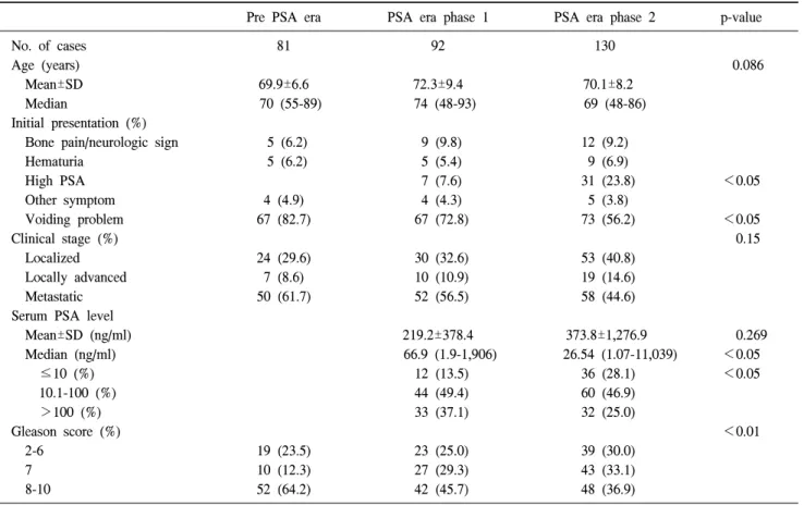 Table  1.  Demographics  of  patients  with  prostate  cancer  in  the  pre  and  post  PSA  eras