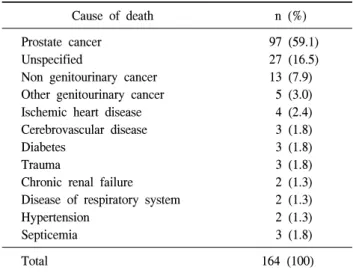 Table  2.  Comparison  of  treatment  options  in  the  pre  and  post  PSA  eras