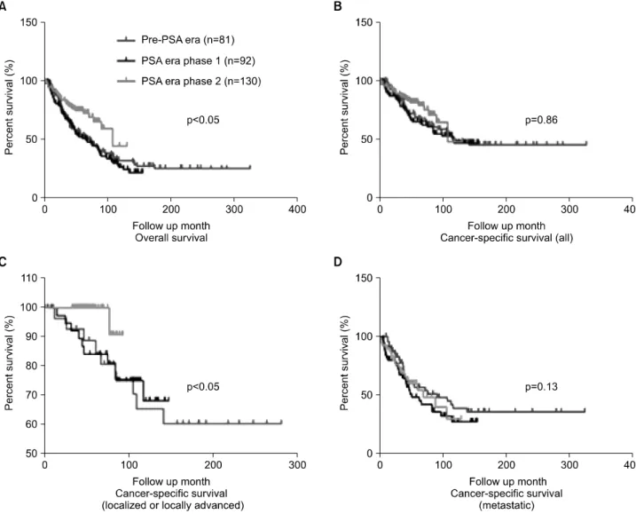 Table  4.  Cancer-specific  survival  rate  according  to  clinical  stage  (%) Pre  PSA  era PSA  era  phase  1 PSA  era  phase  2