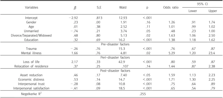 Table  4.  Results  of  hierarchical  logistic  regression  (N=1,182)
