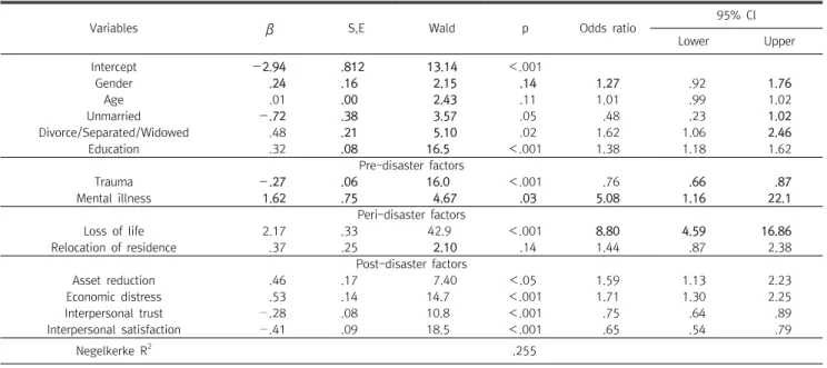 Table  4.  Results  of  hierarchical  logistic  regression  (N=1,182)