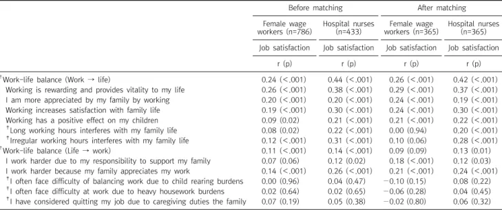Table  1.  Comparison  of  basic  characteristics  between  the  female  wage  workers  and  hospital  nurses