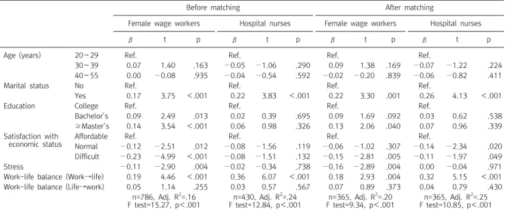 Table  3.  The  effect  of  work-life  balance  on  influencing  job  satisfaction  between  the  female  wage  workers  and  hospital  nurses