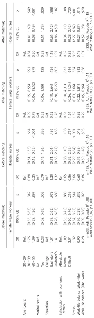 Table 4. The effect of work-life balance on turnover intention between the female wage workers and hospital nurses Before matchingBefore matchingAfter matchingAfter matching Female wage workers Hospital nursesFemale wage workersHospital nurses OR(95% CI)pO