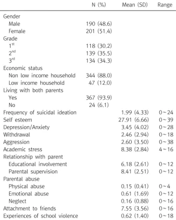 Fig.  1.  Frequency  of  suicidal  ideation  in  Korean  middle  school  students.