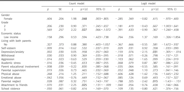 Table  2.  Zero-inflated  negative  binomial  regression  for  frequency  of  suicidal  ideation  (N=391)