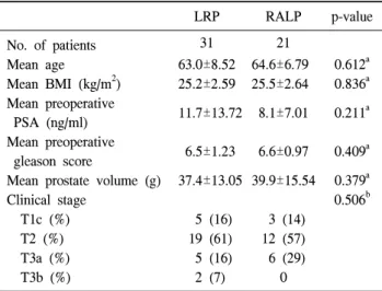 Table  2.  Various  intraoperative  and  postoperative  parameters  according  to  operative  method