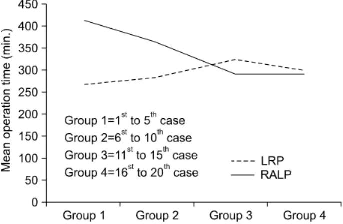 Table  4.  Complications  and  management  according  to  operative  method