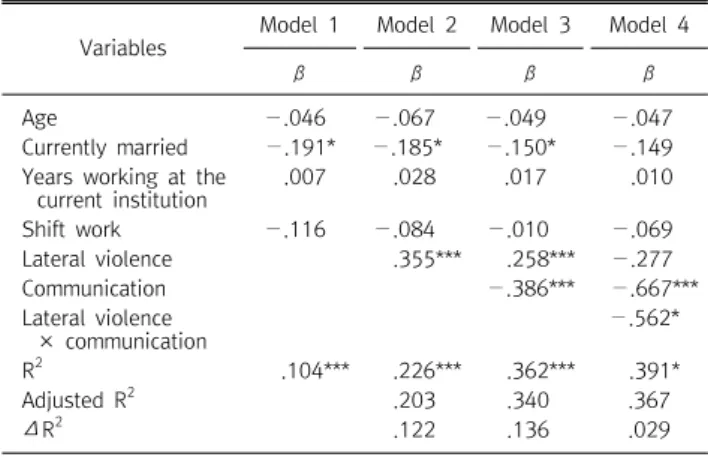 Fig.  1.  Interaction  effect  of  communication  on  the  relationship  between  lateral  violence  and  burnout.