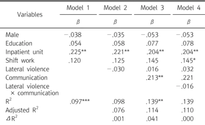 Table  5.  Moderating  effects  of  communication  between  lateral  violence  and  empathy
