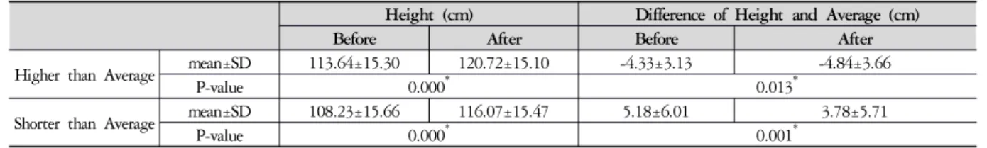 Table 3. Average Comparison as Difference of Height and Average Height
