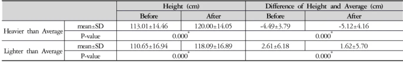 Table 4. Average Comparison as Difference of Weight and Average Weight