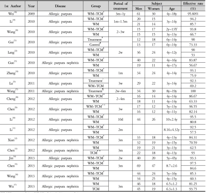 Table 1. The Effects in Clinical Studies of Allergic Purpura