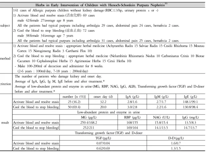 Table 2. Herbal Treatment in Early Intervention of Children with Allergic Purpura Nephritis