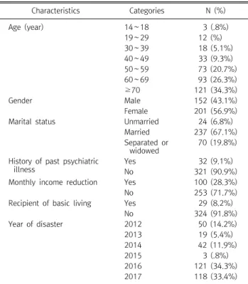 Table  2.  The  current  comorbidity  rates  of  depression  and  anxiety  disorder  in  individuals  with  PTSD