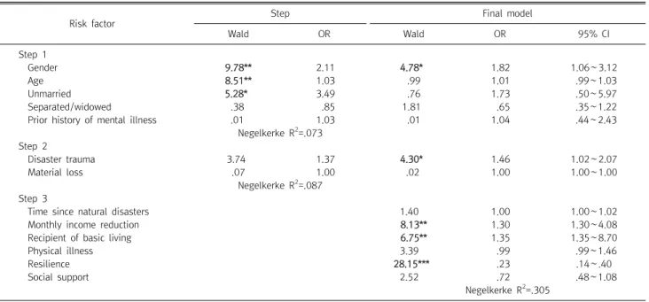 Fig.  1.  Symptom  Severity  of  PTSD,  depression,  and  anxiety  disorder  by  the number  of  comorbid  disorders