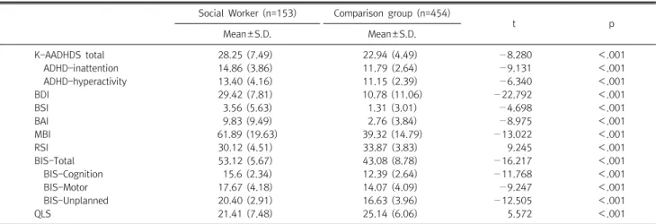 Table  1.  Demographic  characteristics  of  social  worker  group  and  comparison  group