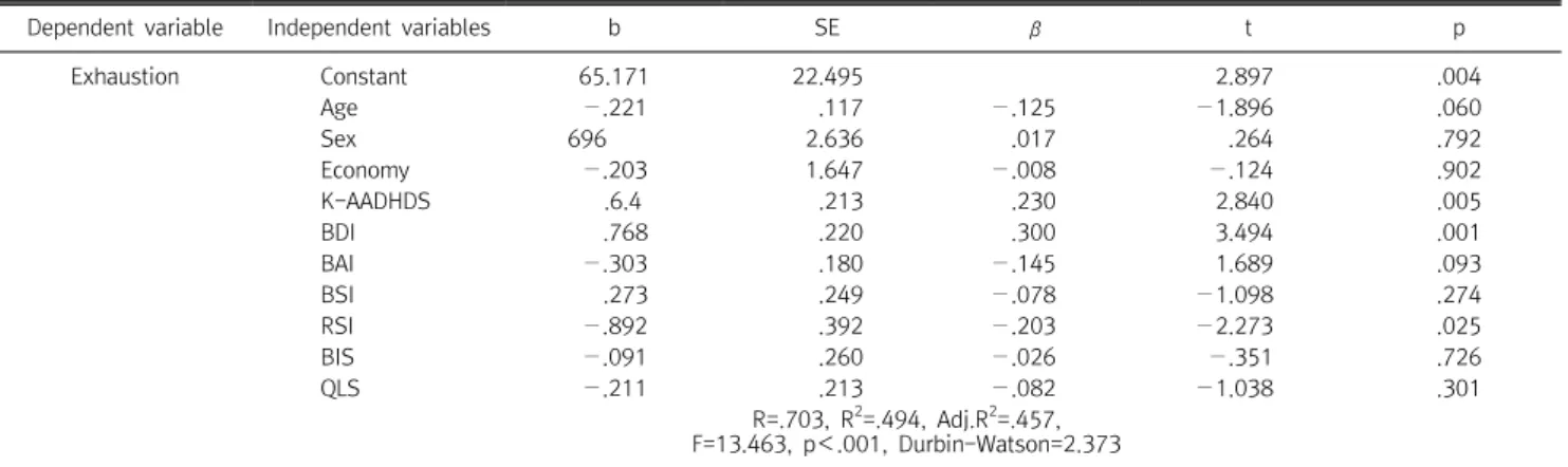 Table  3.  Logistic  regression  model  to  exhaustion  of  social  workers