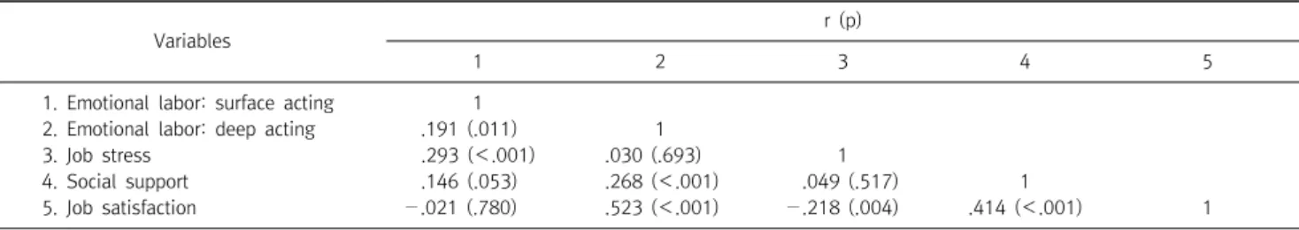 Table  4.  Correlations  among  observation  variables  (N=177) 