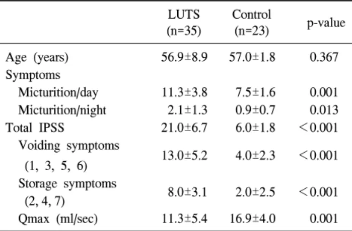 Table  2.  The  results  of  parameters  of  heart  rate  variability  between  the  patients  and  controls SDNN RMSSD HR TP VLF LF HF LF/HF (ms) (ms) (bpm) (ms 2 ) (ms 2 ) (ms 2 ) (ms 2 ) ratio LUTS 33.6±4.4 23.1±13.0 72.3±2.1 810.4±169.4 513.3±133.2 216