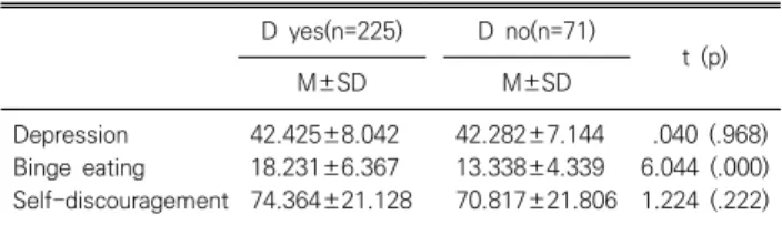 Table  5. Mediation  effect  of  binge  eating  (n=225) Step Variable B  t F R 2 1 D → SD 1.591 .606 11.368*** 129.228*** .367 2 D → BE .238 .300 4.697*** 22.060*** .090 3  SD → SD D → SD 1.462.543 .557.164 10.140***2.980** 71.337*** .391 **p ＜ .01,  ***p