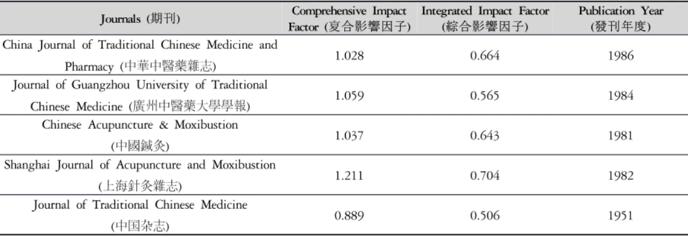 Table 1. Research Journals and Impact Factors