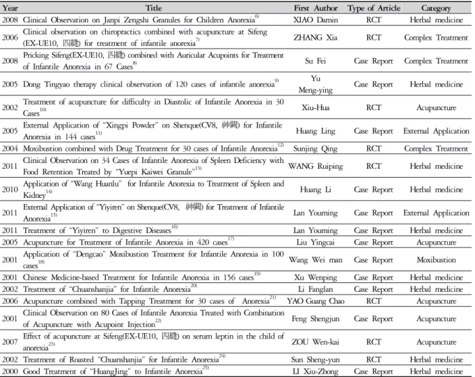 Table 2. Studies on Effect of Treatment for Infantile Anorexia