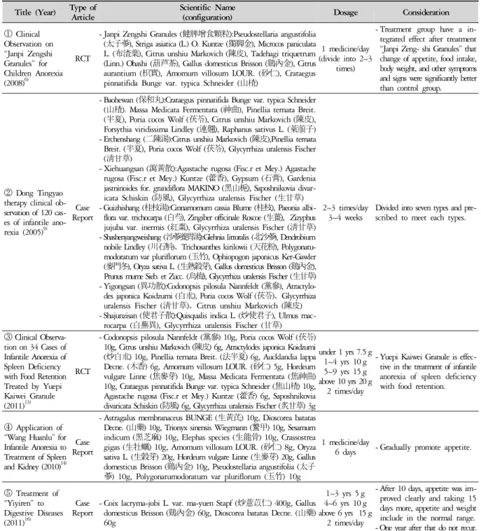 Table 6. Key Data of Herbal Medicine Studies