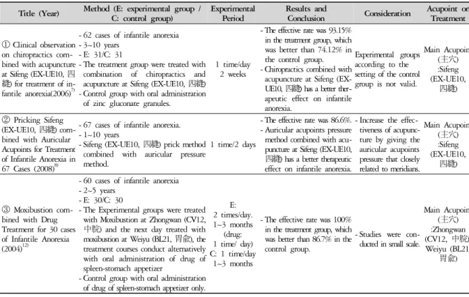 Table 8. Main Acupoints (主穴)