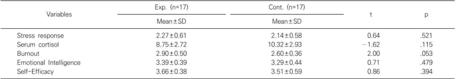 Table  3.  Homogeneity  test  for  study  variables  between  groups  ( N =34)