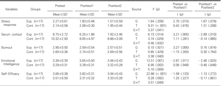 Table  4.  Differences  in  stress  respose,  serum  cortisol,  burnout,  emotional  intelligence,  self-efficacy  between  groups  ( N =34)