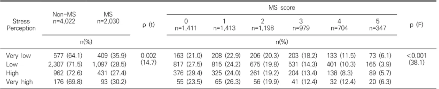 Table  2.  Relationship  between  stress  perception  and  MS  &amp;  MS  score Stress Perception Non-MSn=4,022 MS n=2,030 p  (t) MS  score p  (F)0n=1,411 1n=1,4132n=1,1983n=9794n=7045n=347 n(%) n(%) Very  low 577  (64.1) 409  (35.9) 0.002 (14.7) 163  (21.
