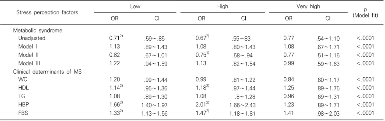 Table  3.  Odds  ratio  of  metabolic  syndrome  and  clinical  determinants  with  stress  perception  by  logistic  regression  analysis  (n=6052)