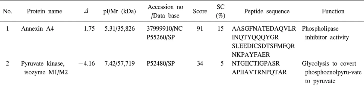 Table  1.  Up-  and  down-regulated  proteins  in  cavernous  tissue  after  cavernous  nerve  resection No