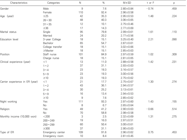 Table  1.  The  degree  of  burnout  according  to  general  characteristics  of  emergency  room  nurses  (N=119) Characteristics Categories N % M±SD t  or  F p Gender Male 9 7.6 2.80±0.84 − 0.74 .459  Female 110 92.4 2.96±0.58 Age 　 (year) ≤ 25 42 35.3 2