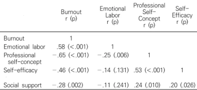 Table  2.  Emotional  labor,  professional  self-concept,  self-efficacy  &amp;  social support,  burnout  of  emergency  room  nurse  (N=119)
