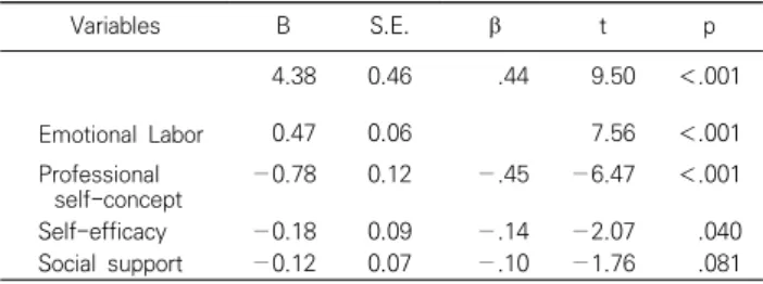 Table 4. Regression analysis on factors affecting the burnout of emergency  room  nurses  (N=119)