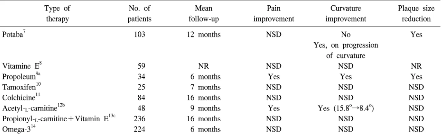 Table  1.  Oral  therapy  for  Peyronie’s  disease:  placebo-controlled,  double-blind  trials