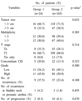 Fig.  2.  Kaplan-Meier  curves  showing  that  there  was  no  significant  difference  in  the  recurrence-free  rate  at  bladder  neck  or  prostatic  urethra  between  the  2  groups  (p=0.867)