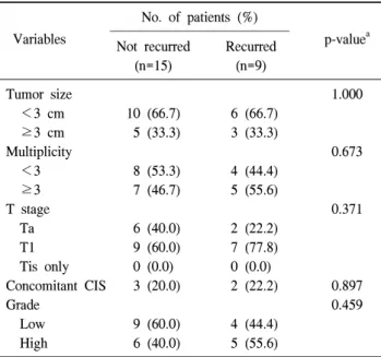 Table  2.  Comparison  of  clinicopathological  variables  according  to  recurrence  after  simultaneous  transurethral  resection  of  bladder  tumor  and  benign  prostatic  hyperplasia