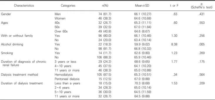 Table  1.  Differences  in  self-care  behaviors  according  to  the  general  characteristics  of  subjects