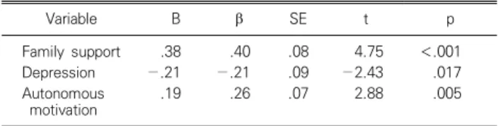 Table  2.  Degrees  of  autonomous  motivation,  health  provider’s support,  depression,  family  support,  and  self-care  behaviors  of  subjects  (N=120)