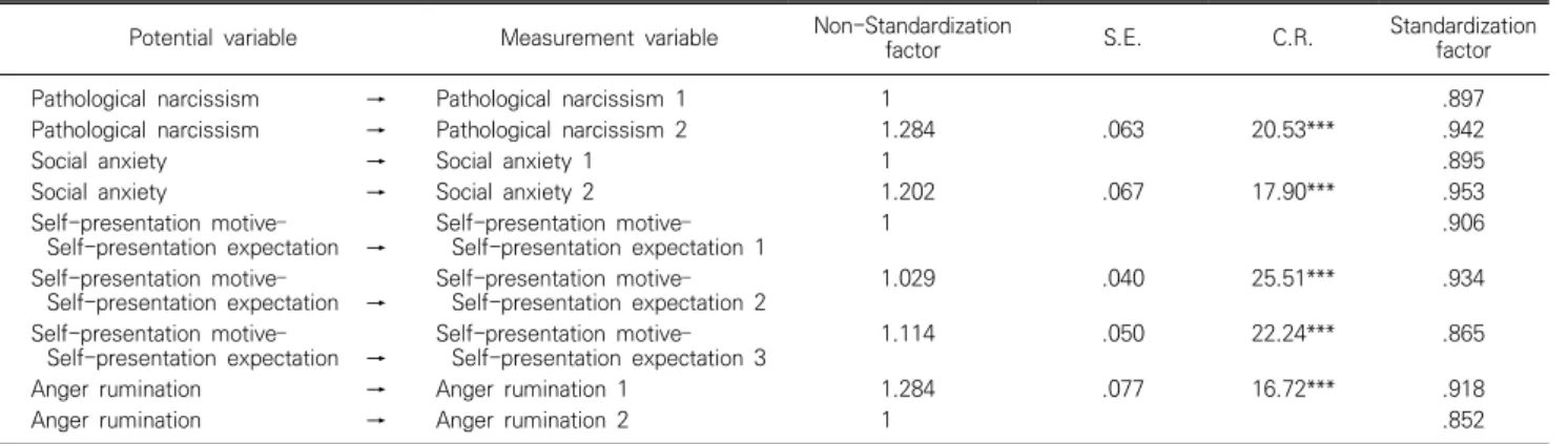 Table  2.  Factor  values  of  measurement  models