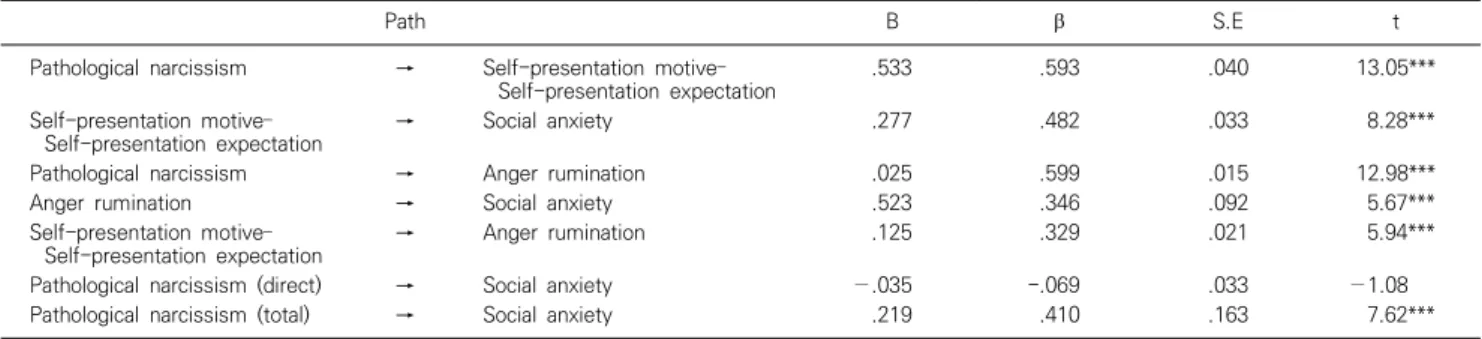Table  3.  The  path  coefficients  of  pathological  narcissism,  self-presentation  motive-self-presentation  expectation,  anger  rumination  and  social  anxiety