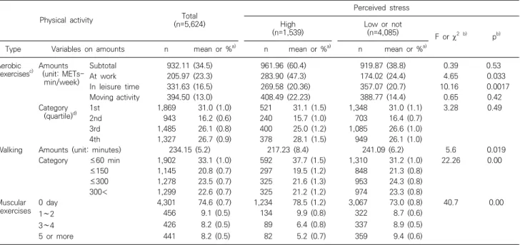 Table  2.  Descriptive  statistics  of  the  types  and  amounts  of  physical  activities  in  routine  a  week