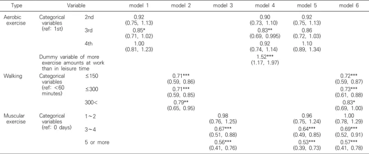 Table  3.  Adjusted  odds  ratio  (95%  CI)  for  high-perceived  stress