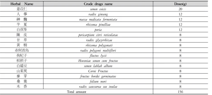 Table 1. The Composition of Gamiygin-tang