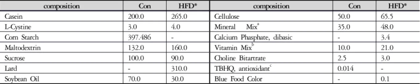 Table 2. Composition of Experimental Diets (g/kg)