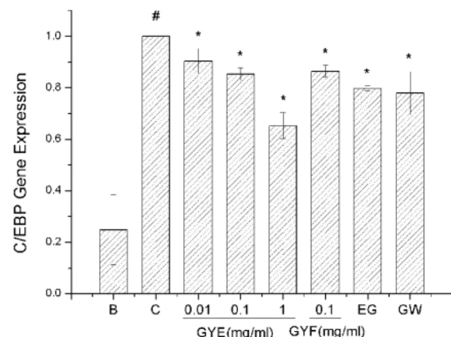 Fig. 6. Comparison of PPAR-γ gene expression between  GYE and GYF
