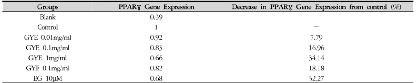 Table 4. Inhibition Rate of GYE and GYF on Gene Expression of C/EBP-α
